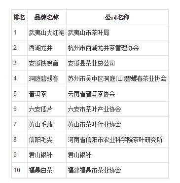 中竞博国十大品牌茶叶中国茶叶品牌排行榜(附2022年最新排名前十名单)(图1)